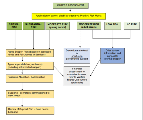 CARERS ASSESSMENT Application of carers’ eligibility criteria via Priority / Risk Matrix CRITICAL RISK, SUBSTANTIAL RISK, MODERATE RISK (young carers) Agree Support Plan (based on assessed needs and Fair Access to Services), Agree support delivery option (s) (including self-directed support), Resource Allocation / Authorisation, Support(s) delivered / commissioned to meet needs, Review of Support Plan – have needs be LOW RISK = Offer advice, information and signpost to informal support NO RISK