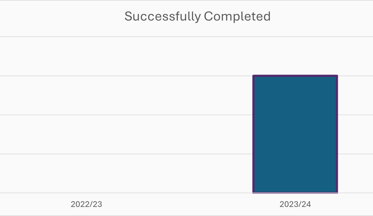 Successfully Completed