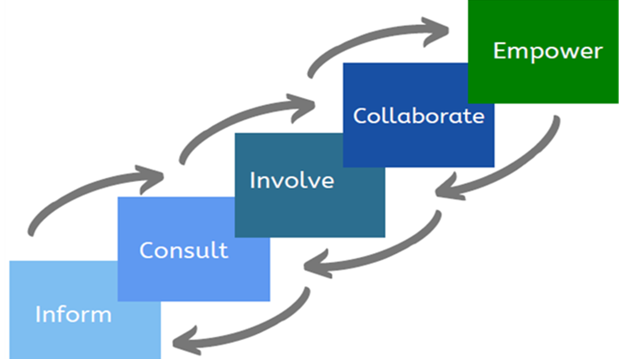 Ladder of participation: inform, consult, involve, collaborate, empower