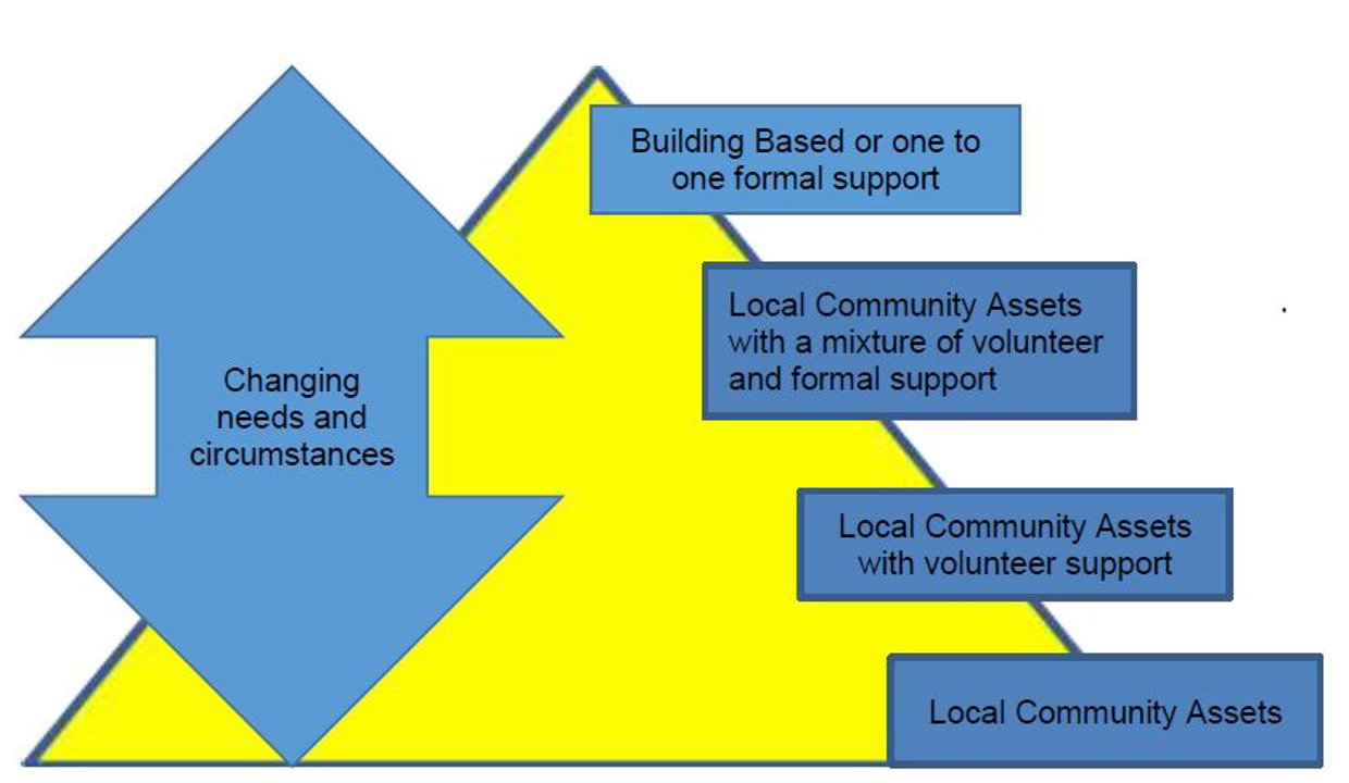 Yellow triangle with blue arrow and side notes, Changing needs and circumstances, Building based on one to one formal support, Local community assets with a mixture of volunteer and formal support, Local community assets with volunteer support, Local community assets