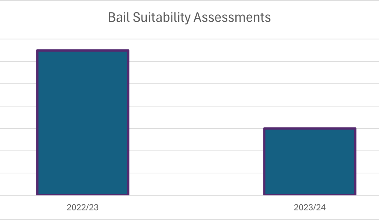 Bail Suitability Assessments