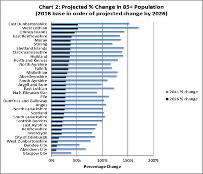 Projected % change in 85+ population (2016 base in order of projected change by 2026)