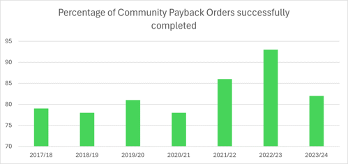 Percentage of Community Payback Orders successfully completed