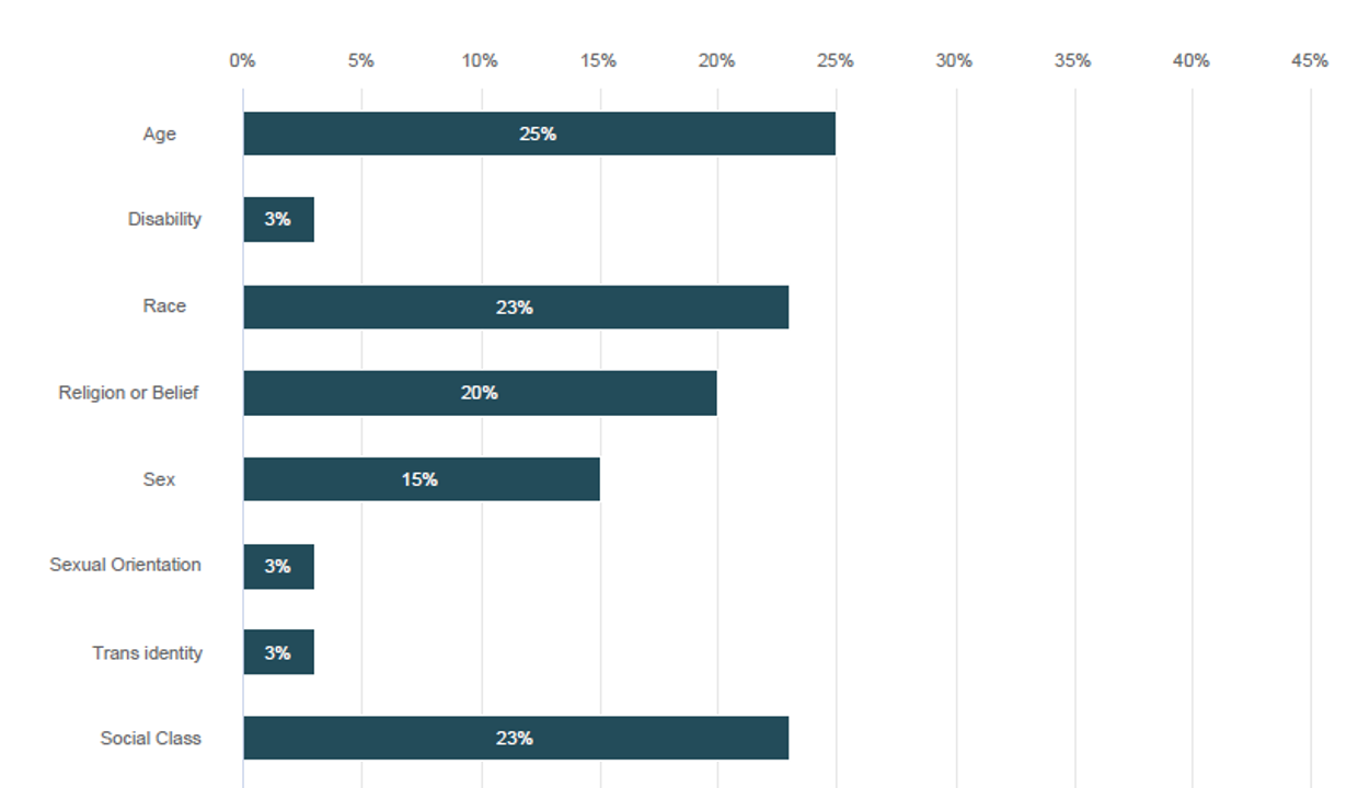 The protected characteristics of; Age, Race and Social Class had the highest numbers of experience and witnessed discrimination.