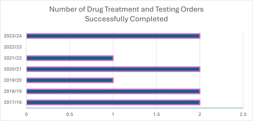 Number of Drug Treatment and Testing Orders Successfully Completed