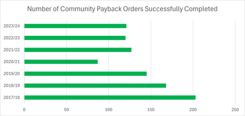 Number of Community Payback Orders Successfully Completed