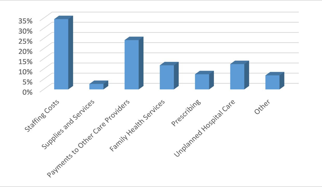 Staffing Costs 35% Supplies and Services 3% Payments to Other Care Providers 24% Family Health Services 12% Prescribing 7% Unplanned Hospital Care 12% Other 7%