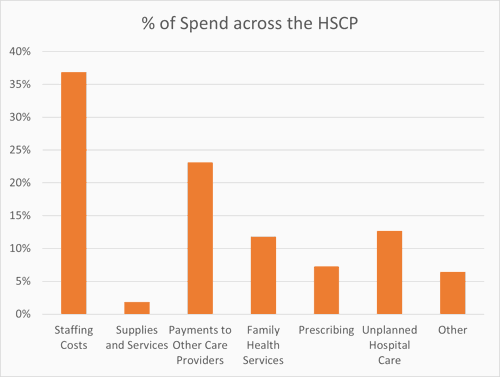 staffing costs 37%, supplies and services 2%, payments to other care providers 23%, family health services 12%, prescribing 7%, unplanned hospital care 13%, other 6%