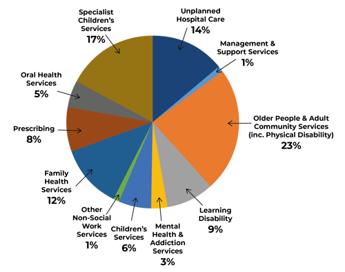 Management &  Support Services 1%, Older People & Adult Community Services (inc. Physical Disability) 23%, Learning Disability  9%, Mental Health & Addiction Services 3%, Children’s Services 6%, Other Non-Social Work Services 1%, Family Health Services 12%, Prescribing 8%, Oral Health Services 5%, Specialist Children’s Services  17%, Unplanned Hospital Care 14%