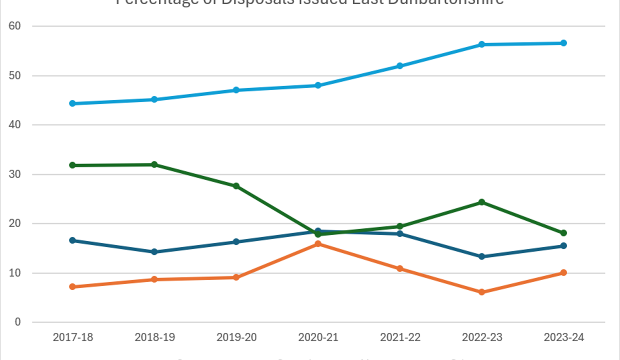 Percentage of Disposals Issued East Dunbartonshire