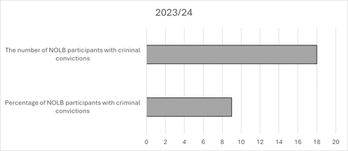 The number of NOLB participants with crininal convictions Percentage of NOLB participants with criminal convictions