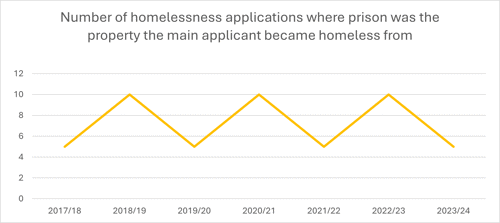 Number of homelessness applications where prison was the property the main applicant became homeless from