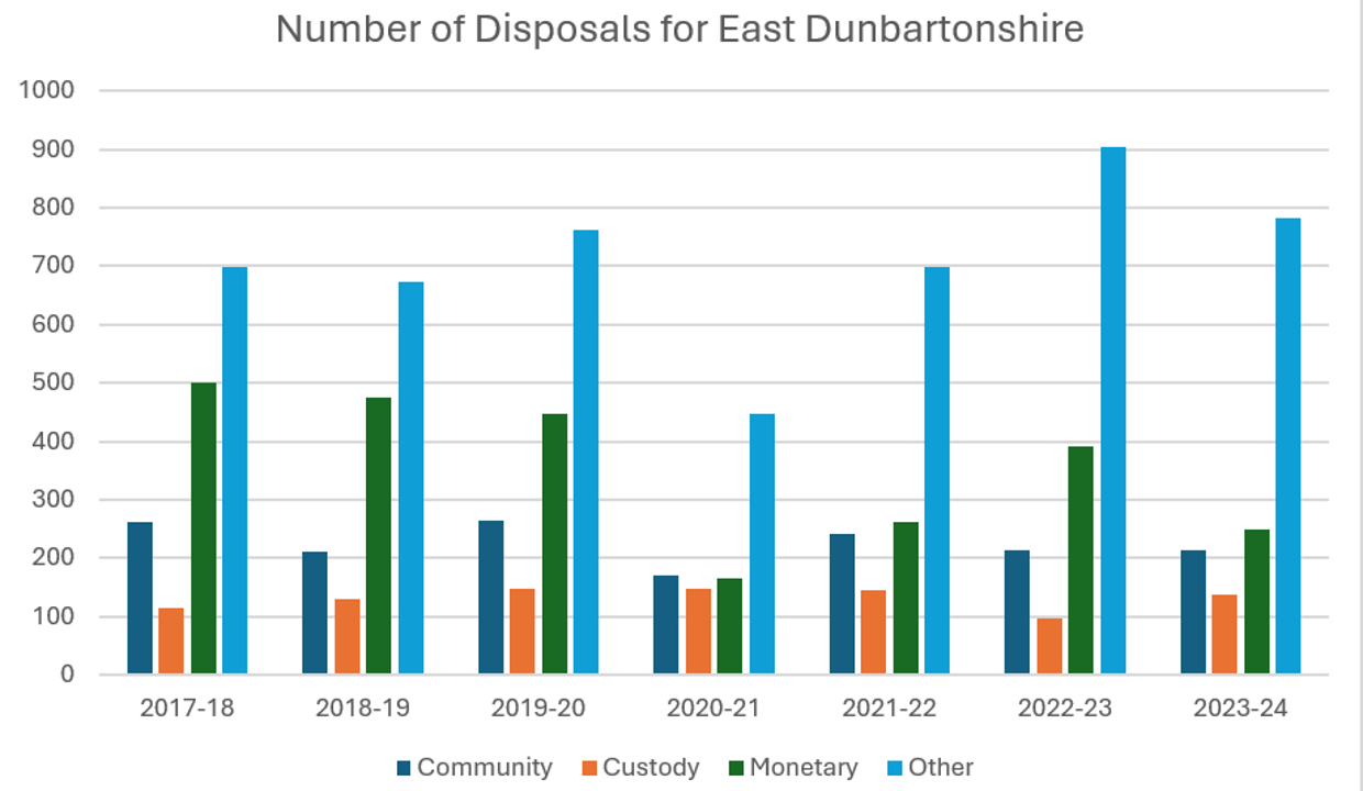 Number of Disposals for East Dunbartonshire