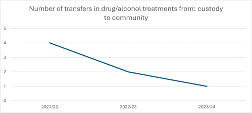 Number of transfers in drug/alcohol treatments from: custody to community