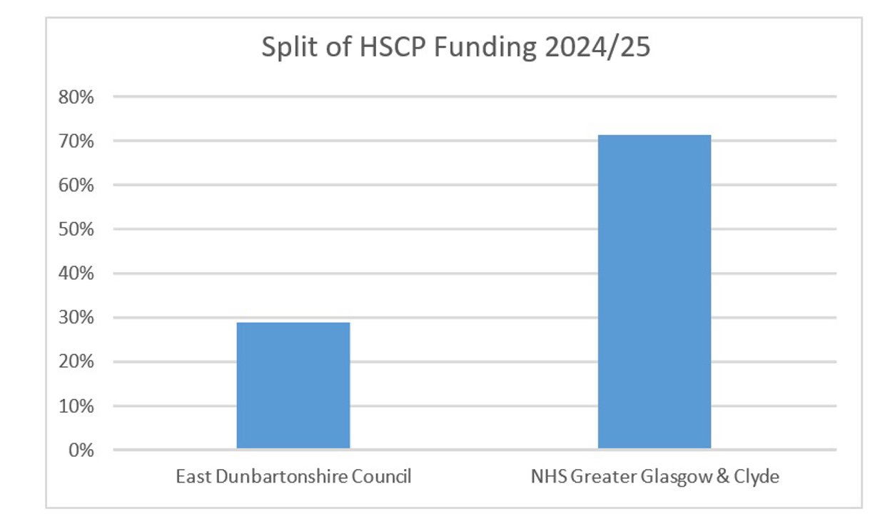 Funding split is 29% Council, 71% NHS.