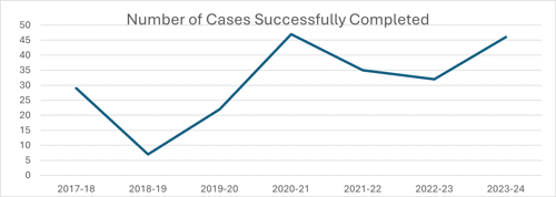 Number of Cases Successfully Completed