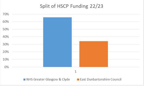 Split of HSCP funding 22/23. NHS Greater Glasgow and Clyde 65%. East Dunbartonshire Council, between 30% and 40%